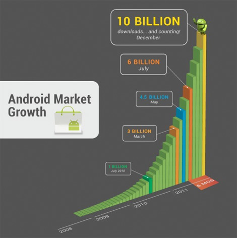 Google Android Market con 10 millones de descargas