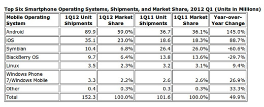 Tabla Top 6 en sistemas operativos en smartphones 2012