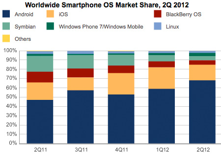 Android y iOS con el 85% de smartphones