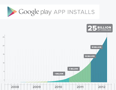 Google Play llega a 25 mil millones de descargas y baja de precio varias apps
