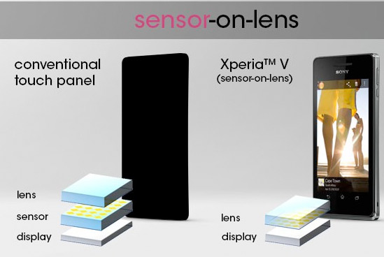 Xperia Vpantalla tecnología sensor-on-lens