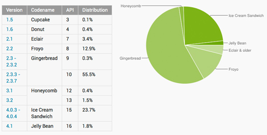 Android 4.1 Jelly Bean llega al 1.8% de dispositivos 