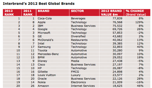 Top 100 compañías con más valor de todo el planeta a nivel general