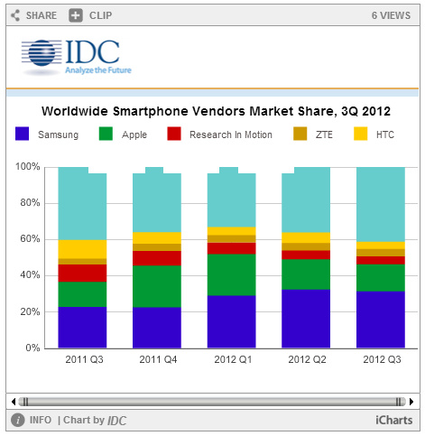 Top 5 ventas smartphones y teléfonos