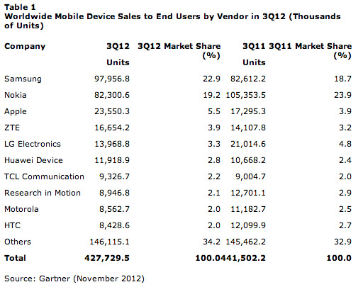 Tabla Ventas por compañía telefonía celular en tercer trimestre 2012