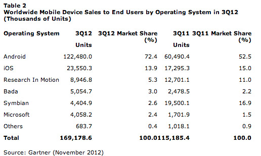 Tabla Ventas por sistema operativo móvil en tercer trimestre 2012