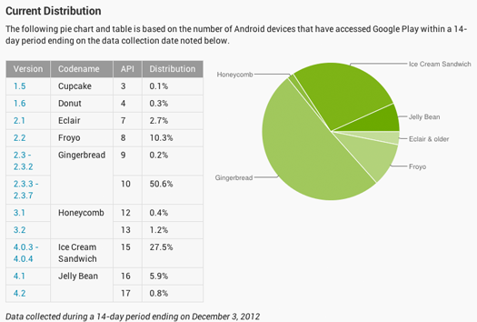 Jelly Bean llega 5.9% en gráfica de versiones de Android de noviembre