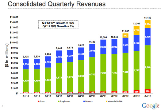 Google anuncia ganancias de $14.4 billones y de $1.51 billones para Motorola en 4 trimestre 2012