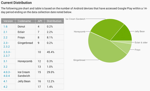 Gráfica y números de Distribución de Android en Enero 2013