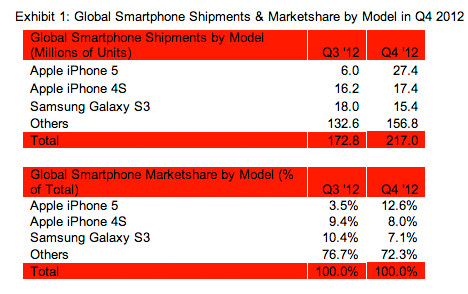 Tabla Apple iPhone 5 y 4S los smartphones mas vendidos en Q4 2012 seguido del Galaxy S III
