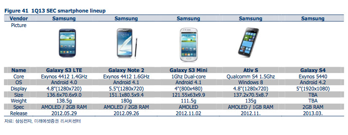 Samsung Galaxy S IV sería presentado en marzo