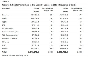 Tabla de Ventas de teléfonos móviles en 2012