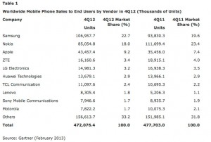 Tabla de Ventas de teléfonos móviles en Q4 2012