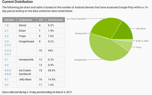 Android Plataformas estadísticas  marzo 2013