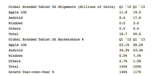 Tablets mercado ventas Q1 2013