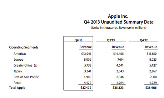 Apple ventas tres últimos trimestres financieros 2013