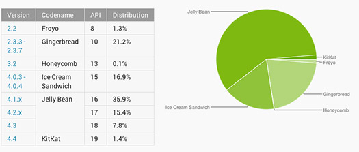 Estado de distribución de Android diciembre 2013 gráfica
