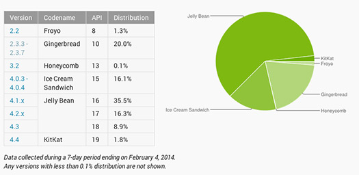 Gráfica y números Distribución de Android Enero 2014