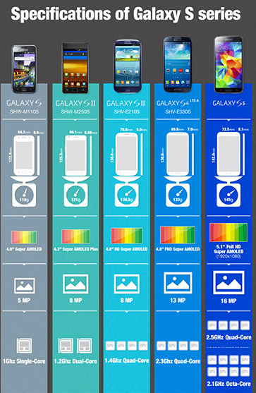 El Samsung Galaxy S I, S II, S III, S4 y S5 comparación evolución con Octa Core