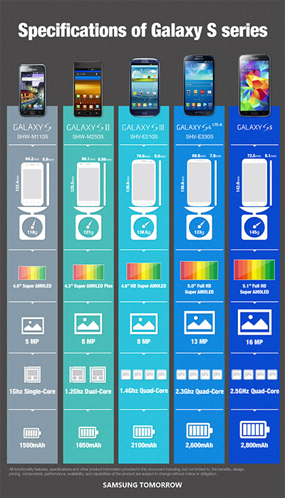 El Samsung Galaxy S I, S II, S III, S4 y S5 comparación evolución 