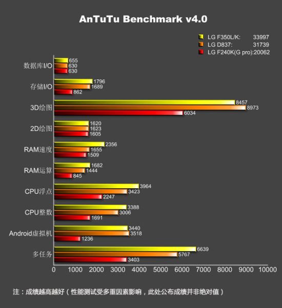 El  LG G Pro  2 en resultados benchmarks Antutu gráfica