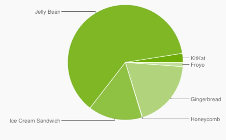 Android en febrero 2014 gráfica 