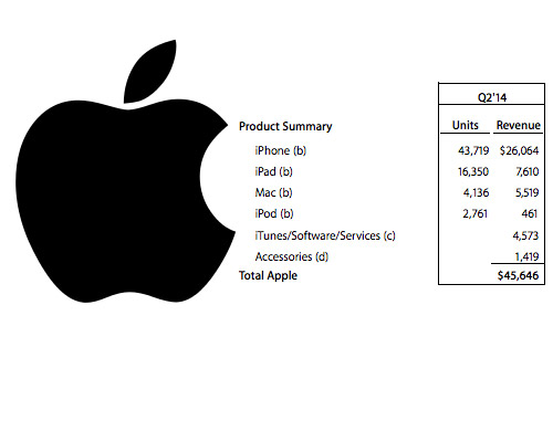 Apple vende 43.7 millones de iPhones