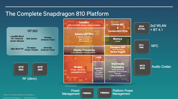 Qualcomm Snapdragon 810 plataforma