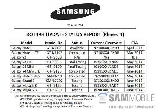 Lista de Samsung y dispositivos que actualizará a Android 4.4 KitKat