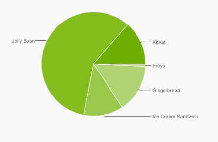 Android en Mayo gráfica