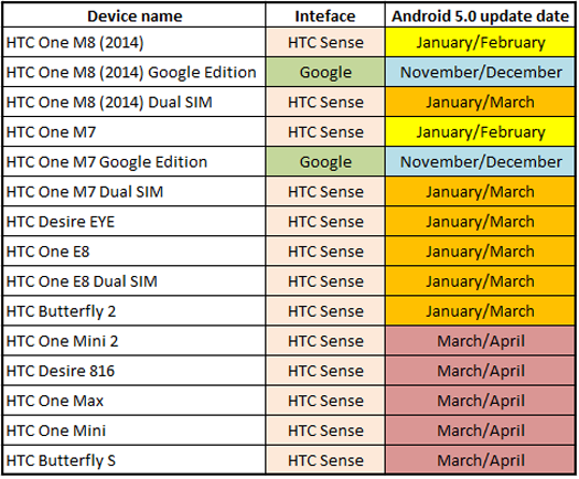 Lista actualización de HTC para Android Lollipop
