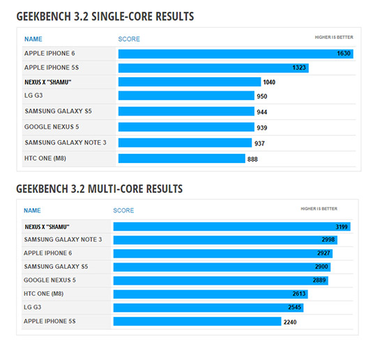 Nexus 6 Motorola Shamu gráfica de resultados Benchs