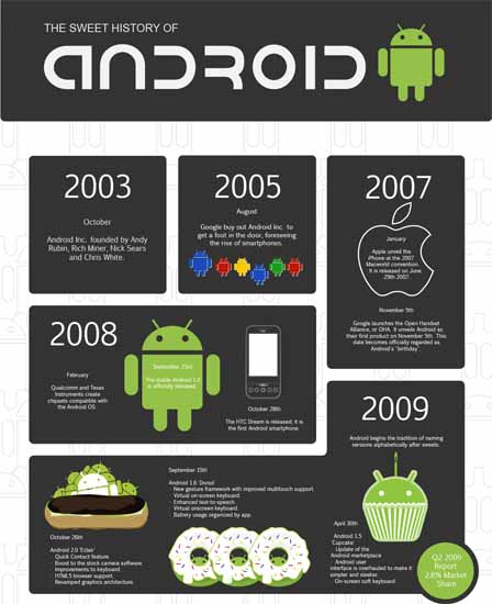 The Sweet History of Android 