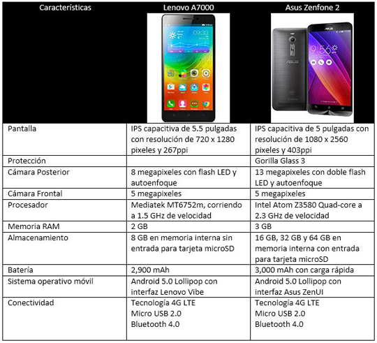 Comparativa Lenovo A7000 vs Asus Zenfone 2
