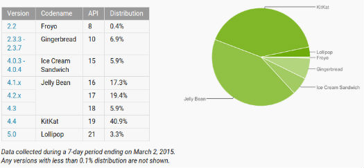 Android Distribución Febrero 2015