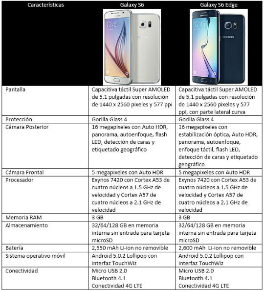 Comparativa Galaxy S6 vs Galaxy S6 Edge