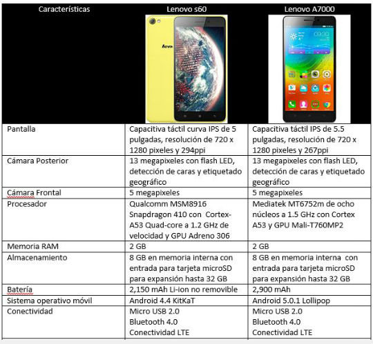 Comparativa Lenovo S60 vs Lenovo A7000 smartphones