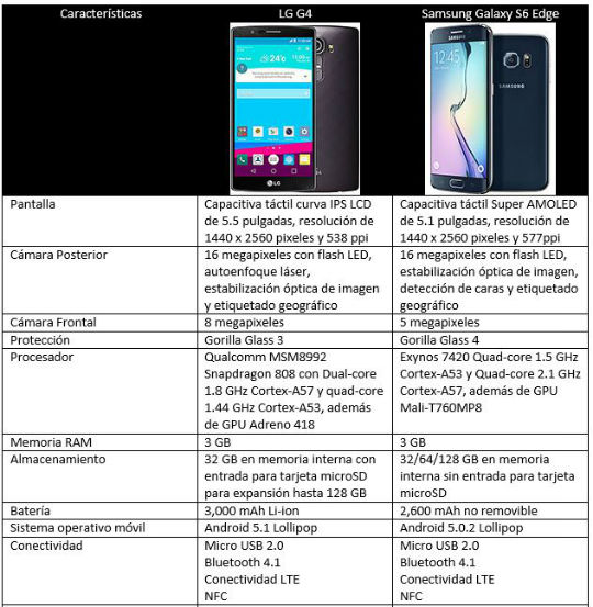 Comparativa LG G4 vs Samsung Galaxy S6 Edge
