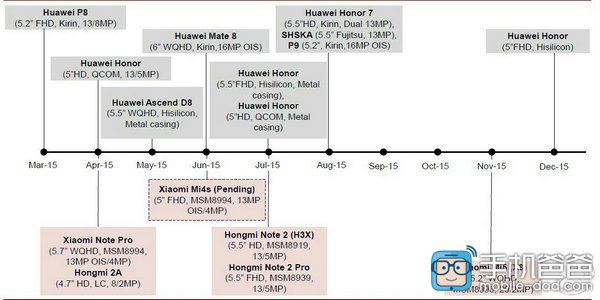 Xiaomi y Huawei esquema de lanzamientos 2015