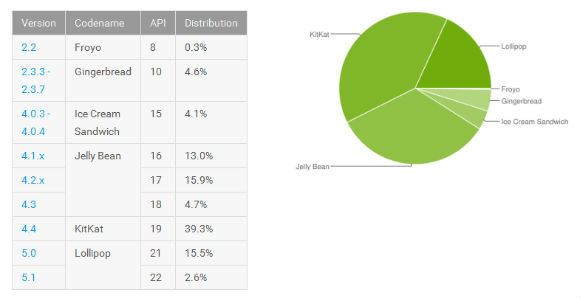 Android Lollipop actualización