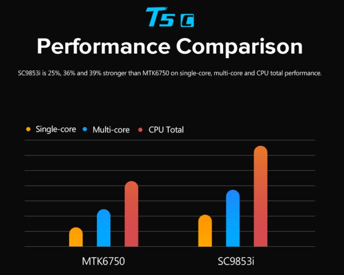 Comparación del performance Procesador Spreadtrum SC9853i  de Intel con 8 núcleos