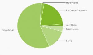 Android Tabla porcentaje de versiones dispositivos actualizados