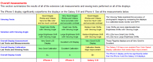 Comparación displays iPhone 5 Samsung Galaxy S III