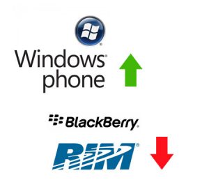 Windows Phone gana tercer lugar a BlackBerry