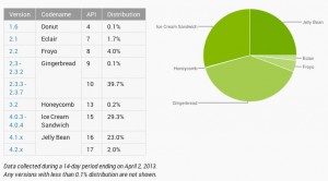 Números y Gráfica Android plataformas marzo abril 14 días